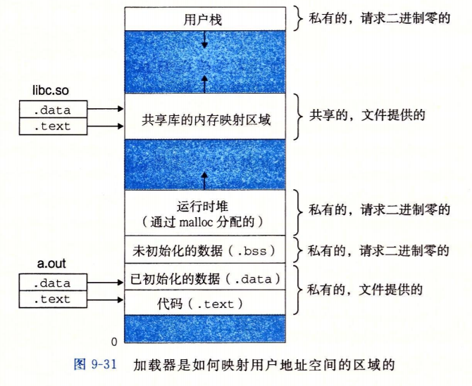 加载器内存映射